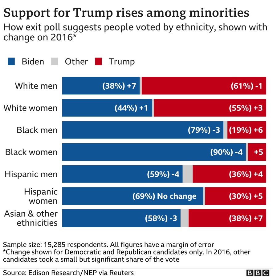 minority support for trump