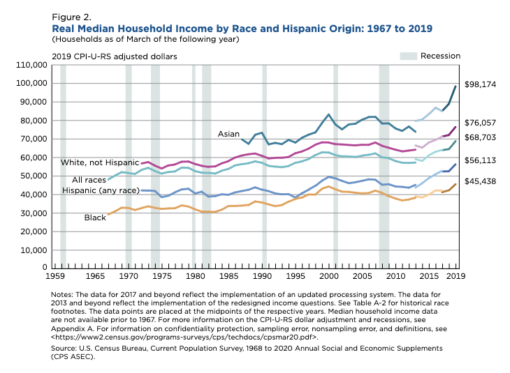 household income race 2019