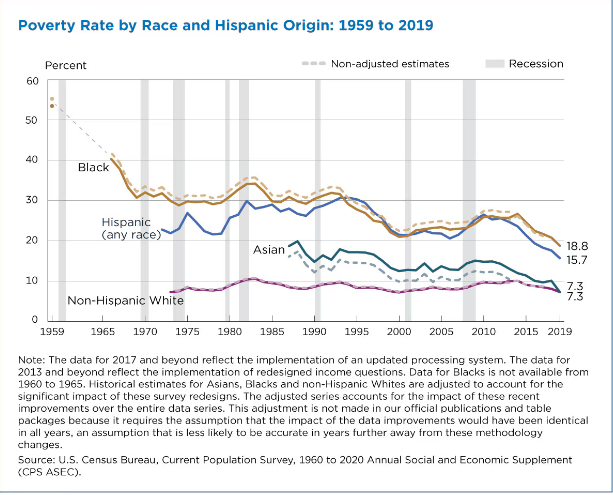 poverty rates