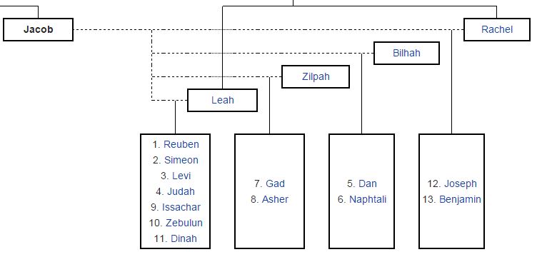 Jacob Father of Israel